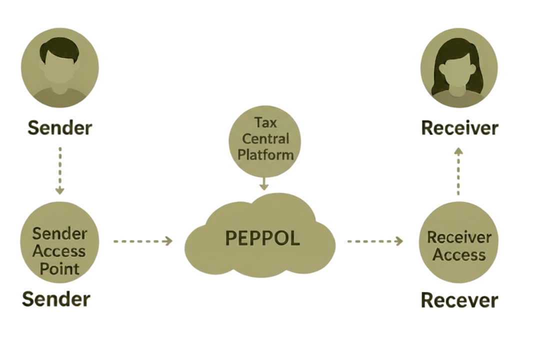PEPPOL 5 Corner Model